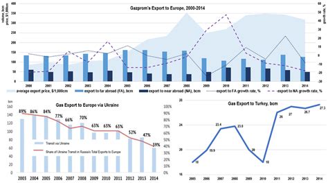 gazprom export price